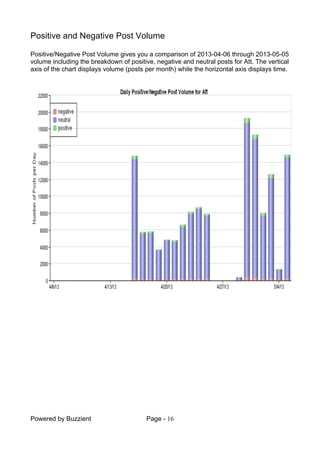 Powered by Buzzient Page - 16
Positive and Negative Post Volume
Positive/Negative Post Volume gives you a comparison of 2013-04-06 through 2013-05-05
volume including the breakdown of positive, negative and neutral posts for Att. The vertical
axis of the chart displays volume (posts per month) while the horizontal axis displays time.
 