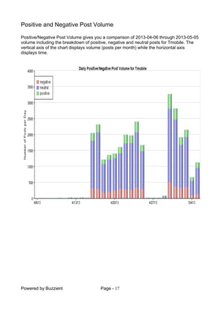 Powered by Buzzient Page - 17
Positive and Negative Post Volume
Positive/Negative Post Volume gives you a comparison of 2013-04-06 through 2013-05-05
volume including the breakdown of positive, negative and neutral posts for Tmobile. The
vertical axis of the chart displays volume (posts per month) while the horizontal axis
displays time.
 