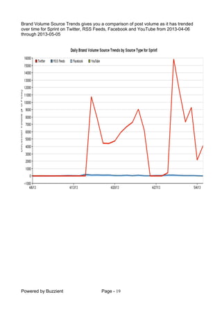 Powered by Buzzient Page - 19
Brand Volume Source Trends gives you a comparison of post volume as it has trended
over time for Sprint on Twitter, RSS Feeds, Facebook and YouTube from 2013-04-06
through 2013-05-05
 