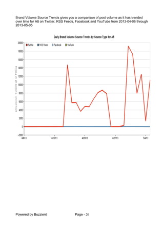 Powered by Buzzient Page - 20
Brand Volume Source Trends gives you a comparison of post volume as it has trended
over time for Att on Twitter, RSS Feeds, Facebook and YouTube from 2013-04-06 through
2013-05-05
 