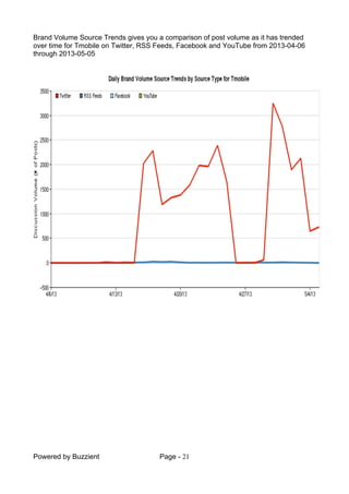 Powered by Buzzient Page - 21
Brand Volume Source Trends gives you a comparison of post volume as it has trended
over time for Tmobile on Twitter, RSS Feeds, Facebook and YouTube from 2013-04-06
through 2013-05-05
 