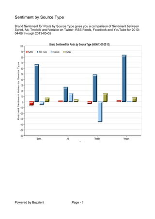 Powered by Buzzient Page - 7
Sentiment by Source Type
Brand Sentiment for Posts by Source Type gives you a comparison of Sentiment between
Sprint, Att, Tmobile and Verizon on Twitter, RSS Feeds, Facebook and YouTube for 2013-
04-06 through 2013-05-05
 