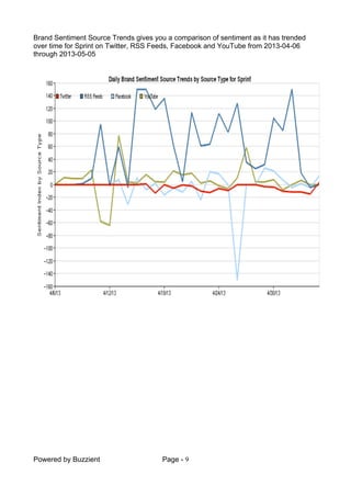 Powered by Buzzient Page - 9
Brand Sentiment Source Trends gives you a comparison of sentiment as it has trended
over time for Sprint on Twitter, RSS Feeds, Facebook and YouTube from 2013-04-06
through 2013-05-05
 