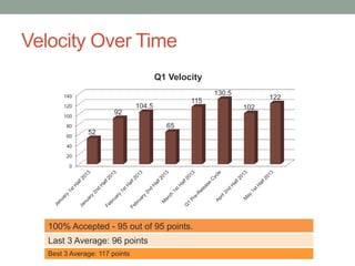 Velocity Over Time
100% Accepted - 95 out of 95 points.
Last 3 Average: 96 points
Best 3 Average: 117 points
0
20
40
60
80...
