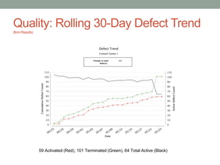 Quality: Rolling 30-Day Defect Trend
(fromReports)
59 Activated (Red), 101 Terminated (Green), 64 Total Active (Black)
 