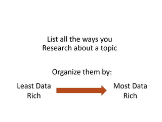 List all the ways you
Research about a topic
Most Data
Rich
Least Data
Rich
Organize them by:
 