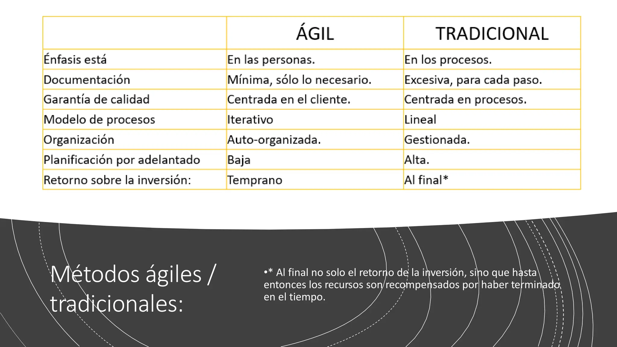 Métodos ágiles /
tradicionales:
•* Al final no solo el retorno de la inversión, sino que hasta
entonces los recursos son recompensados por haber terminado
en el tiempo.
 