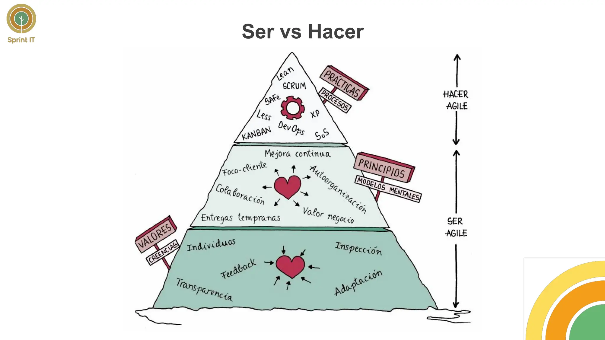 Ser vs Hacer
 
