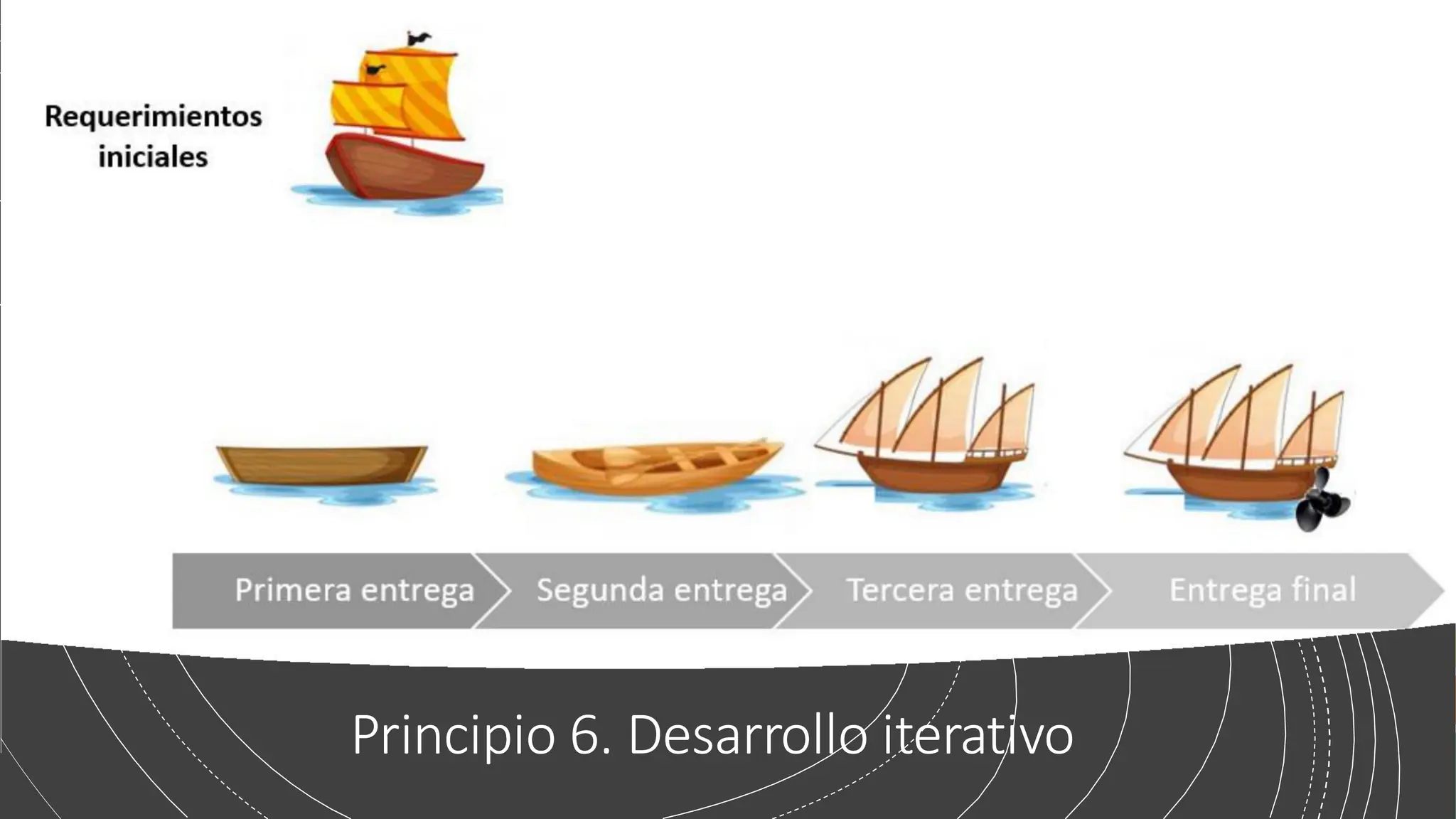 Principio 6. Desarrollo iterativo
 