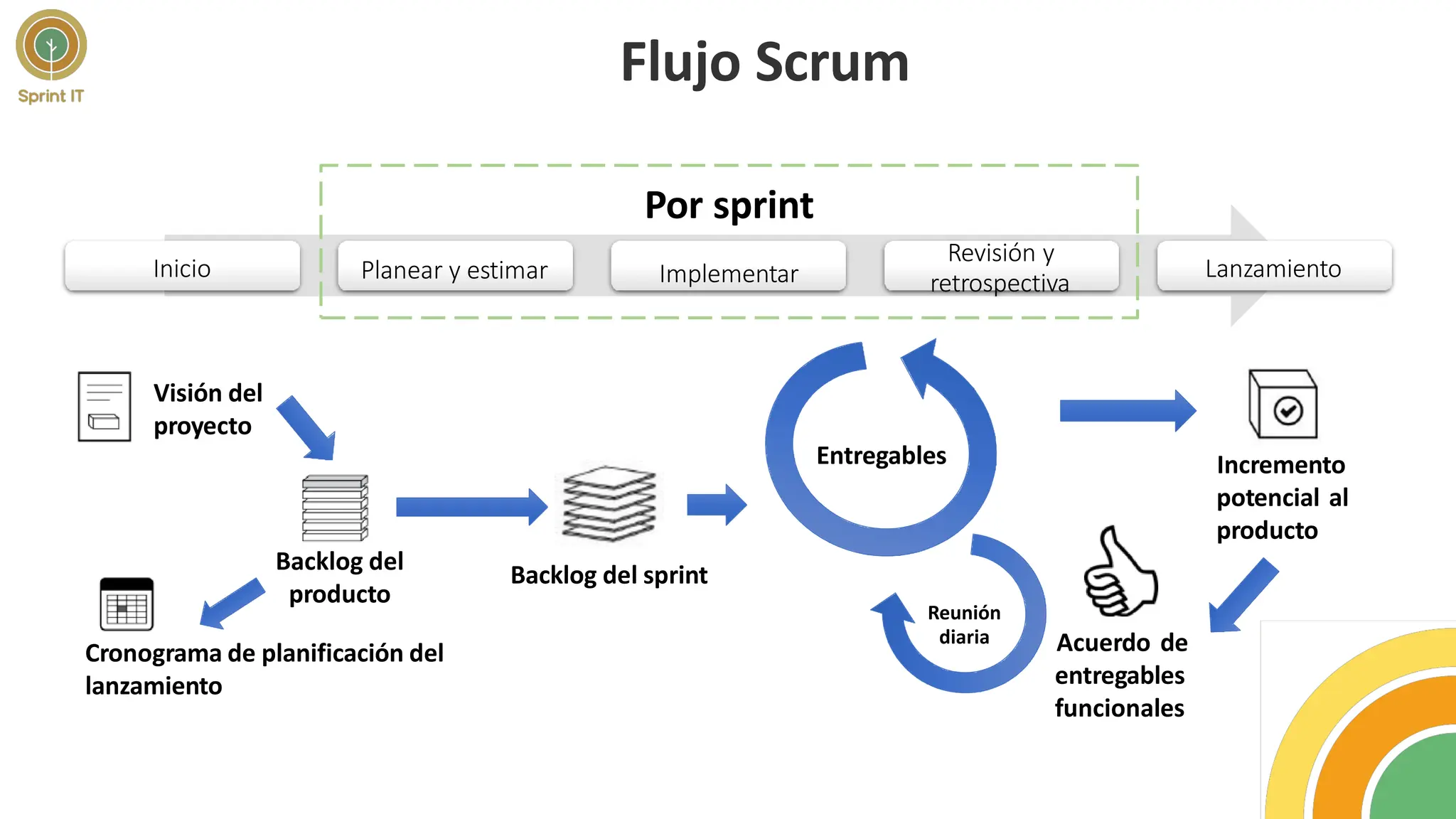Flujo Scrum
Inicio Planear y estimar
Por sprint
Implementar
Revisión y
retrospectiva
Lanzamiento
Visión del
proyecto
Backlog del
producto
Reunión
diaria
Entregables
Cronograma de planificación del
lanzamiento
Backlog del sprint
Incremento
potencial al
producto
Acuerdo de
entregables
funcionales
 