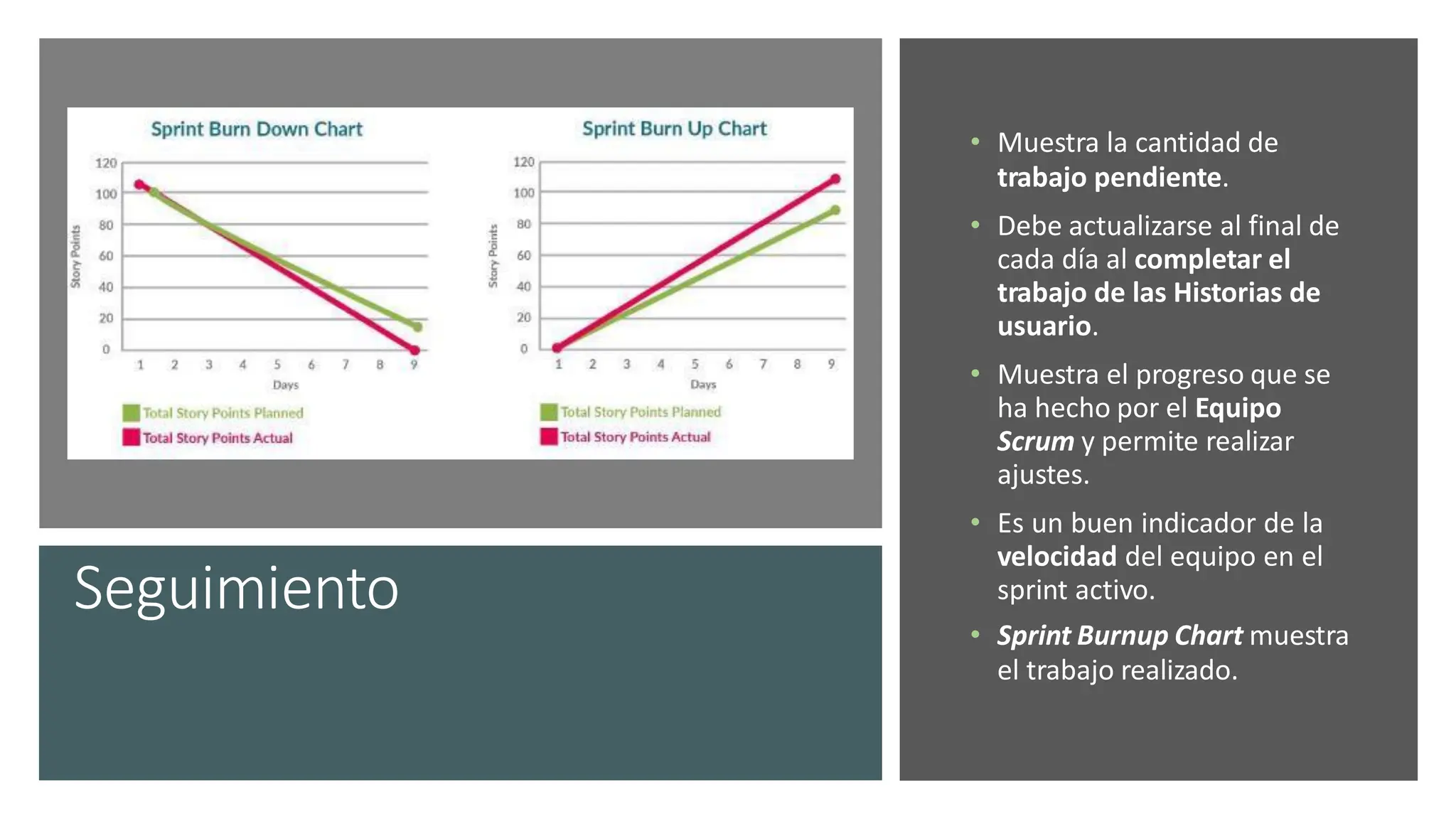 Seguimiento
• Muestra la cantidad de
trabajo pendiente.
• Debe actualizarse al final de
cada día al completar el
trabajo de las Historias de
usuario.
• Muestra el progreso que se
ha hecho por el Equipo
Scrum y permite realizar
ajustes.
• Es un buen indicador de la
velocidad del equipo en el
sprint activo.
• Sprint Burnup Chart muestra
el trabajo realizado.
 