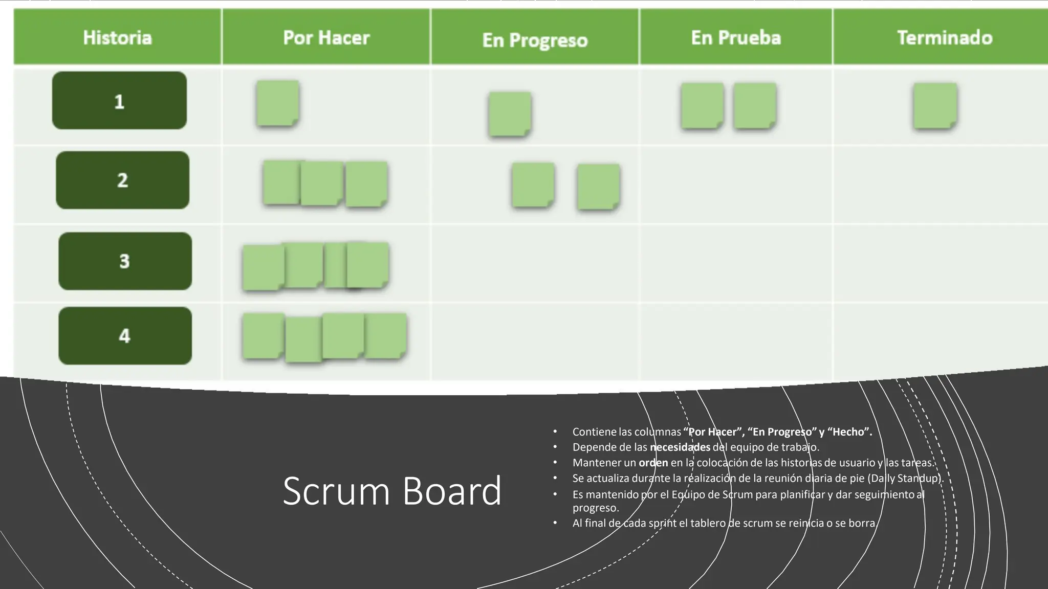 Scrum Board
• Contiene las columnas “Por Hacer”, “En Progreso” y “Hecho”.
• Depende de las necesidades del equipo de trabajo.
• Mantener un orden en la colocación de las historias de usuario y las tareas.
• Se actualiza durante la realización de la reunión diaria de pie (Daily Standup).
• Es mantenido por el Equipo de Scrum para planificar y dar seguimientoal
progreso.
• Al final de cada sprint el tablero de scrum se reinicia o se borra.
 