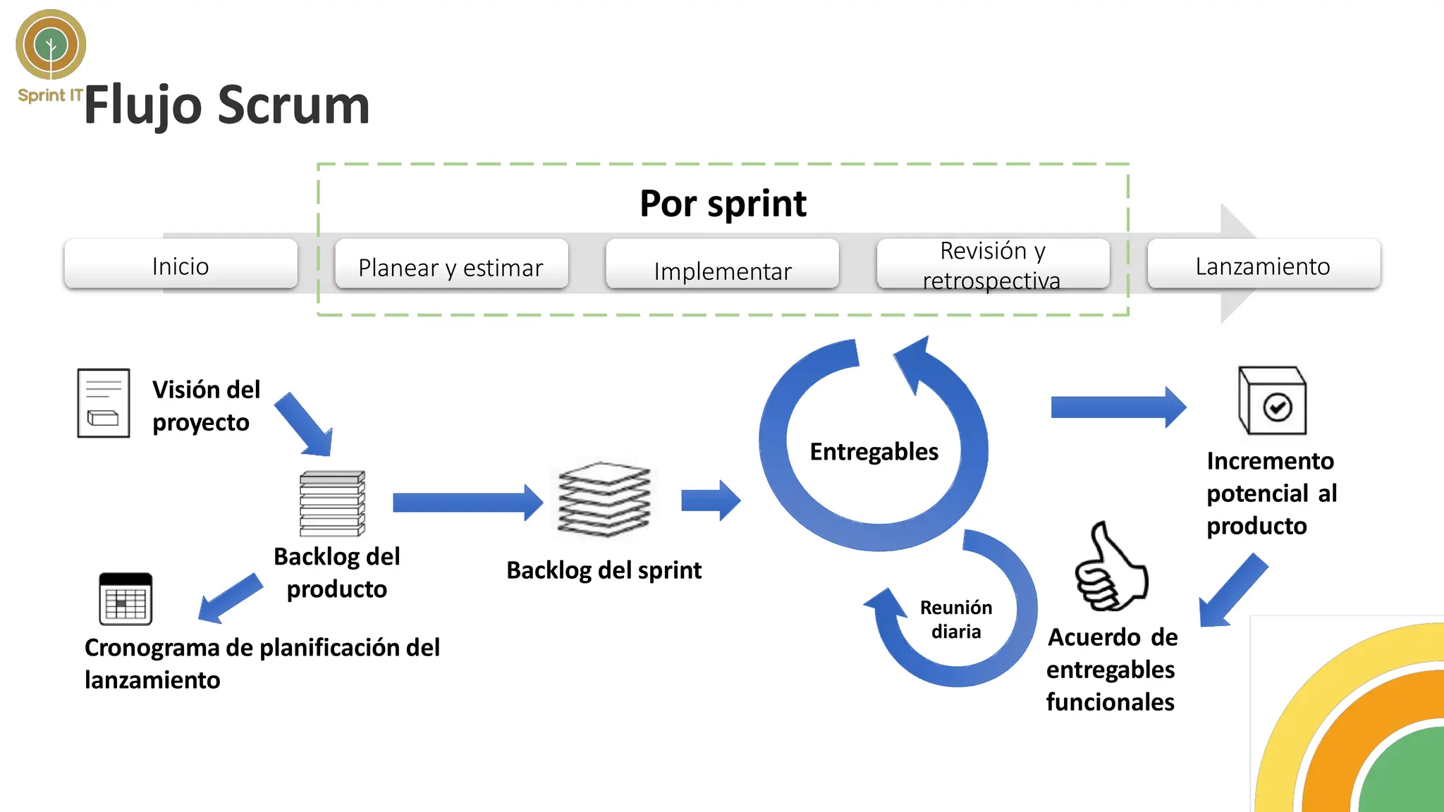 Flujo Scrum
Inicio Planear y estimar
Por sprint
Implementar
Revisión y
retrospectiva
Lanzamiento
Visión del
proyecto
Backlog del
producto
Reunión
diaria
Entregables
Cronograma de planificación del
lanzamiento
Backlog del sprint
Incremento
potencial al
producto
Acuerdo de
entregables
funcionales
 