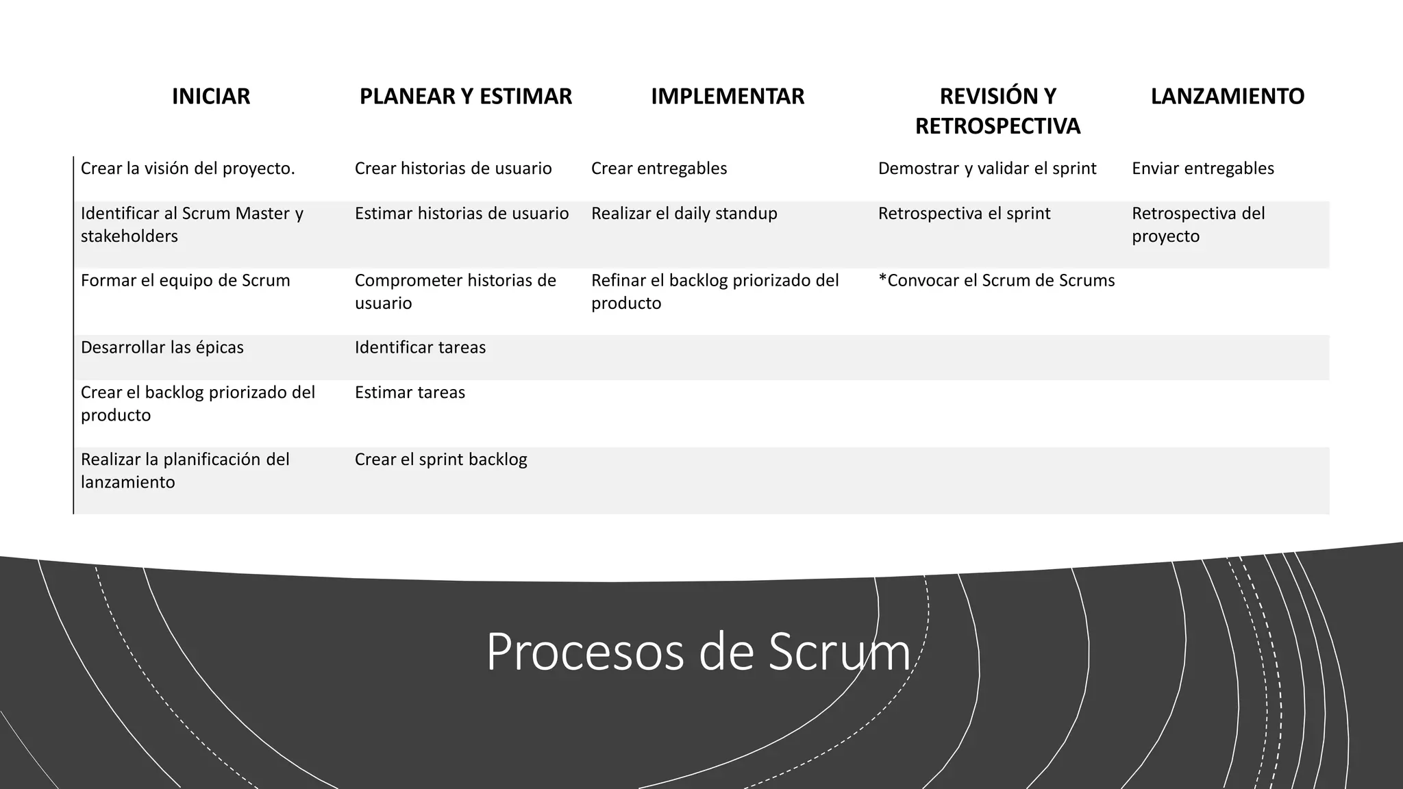 Procesos de Scrum
INICIAR PLANEAR Y ESTIMAR IMPLEMENTAR REVISIÓN Y
RETROSPECTIVA
LANZAMIENTO
Crear la visión del proyecto. Crear historias de usuario Crear entregables Demostrar y validar el sprint Enviar entregables
Identificar al Scrum Master y
stakeholders
Estimar historias de usuario Realizar el daily standup Retrospectiva el sprint Retrospectiva del
proyecto
Formar el equipo de Scrum Comprometer historias de
usuario
Refinar el backlog priorizado del
producto
*Convocar el Scrum de Scrums
Desarrollar las épicas Identificar tareas
Crear el backlog priorizado del
producto
Estimar tareas
Realizar la planificación del
lanzamiento
Crear el sprint backlog
 