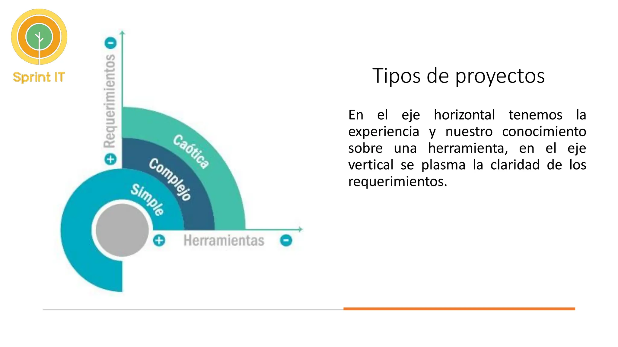 Tipos de proyectos
En el eje horizontal tenemos la
experiencia y nuestro conocimiento
sobre una herramienta, en el eje
vertical se plasma la claridad de los
requerimientos.
 