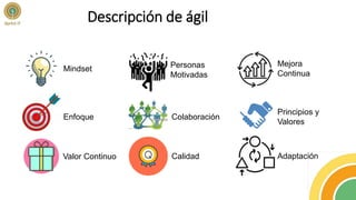 Descripción de ágil
Mindset
Enfoque
Valor Continuo
Personas
Motivadas
Colaboración
Calidad
Mejora
Continua
Principios y
Valores
Adaptación
 