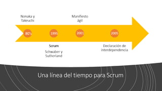 Una línea del tiempo para Scrum
 