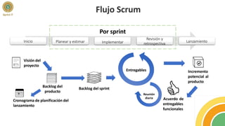 Flujo Scrum
Inicio Planear y estimar
Por sprint
Implementar
Revisión y
retrospectiva
Lanzamiento
Visión del
proyecto
Backlog del
producto
Reunión
diaria
Entregables
Cronograma de planificación del
lanzamiento
Backlog del sprint
Incremento
potencial al
producto
Acuerdo de
entregables
funcionales
 