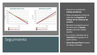 Seguimiento
• Muestra la cantidad de
trabajo pendiente.
• Debe actualizarse al final de
cada día al completar el
trabajo de las Historias de
usuario.
• Muestra el progreso que se
ha hecho por el Equipo
Scrum y permite realizar
ajustes.
• Es un buen indicador de la
velocidad del equipo en el
sprint activo.
• Sprint Burnup Chart muestra
el trabajo realizado.
 