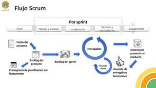 Flujo Scrum
Inicio Planear y estimar
Por sprint
Implementar
Revisión y
retrospectiva
Lanzamiento
Visión del
proyecto
Backlog del
producto
Reunión
diaria
Entregables
Cronograma de planificación del
lanzamiento
Backlog del sprint
Incremento
potencial al
producto
Acuerdo de
entregables
funcionales
 
