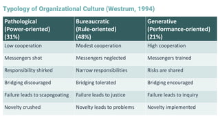 Pathological
(Power-oriented)
(31%)
Bureaucratic
(Rule-oriented)
(48%)
Generative
(Performance-oriented)
(21%)
Low cooperation Modest cooperation High cooperation
Messengers shot Messengers neglected Messengers trained
Responsibility shirked Narrow responsibilities Risks are shared
Bridging discouraged Bridging tolerated Bridging encouraged
Failure leads to scapegoating Failure leads to justice Failure leads to inquiry
Novelty crushed Novelty leads to problems Novelty implemented
Typology of Organizational Culture (Westrum, 1994)
 