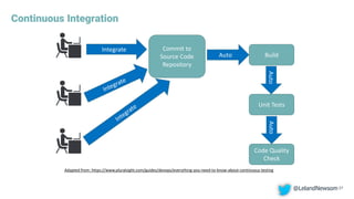 Continuous Integration
27
Integrate Commit to
Source Code
Repository
Auto Build
AutoAuto
Unit Tests
Code Quality
Check
Adapted from: https://www.pluralsight.com/guides/devops/everything-you-need-to-know-about-continuous-testing
@LelandNewsom
 