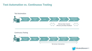 Test Automation vs. Continuous Testing
Write Test
Scripts
Integrate
Code
Build
Manual
Start
Integration
Manual
Start
Acceptance
Manual Start
Performance
Test
29
Write Test
Scripts
Integrate
Code
Build
Automated
Integration
Test
Automated
Acceptance
Test
Automated
Performance
Test
Test Automation
Continuous Testing
Manual steps impacts
efficiency & delays feedback
No human intervention
@LelandNewsom
 