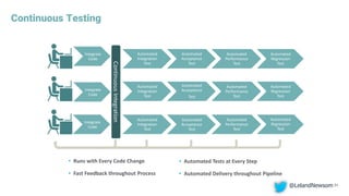 Continuous Testing
31
Automated
Integration
Test
Automated
Acceptance
Test
Automated
Performance
Test
Automated
Regression
Test
ContinuousIntegration
Automated
Integration
Test
Automated
Acceptance
Test
Automated
Performance
Test
Automated
Regression
Test
Automated
Integration
Test
Automated
Acceptance
Test
Automated
Performance
Test
Automated
Regression
Test
• Automated Tests at Every Step
• Automated Delivery throughout Pipeline
• Runs with Every Code Change
• Fast Feedback throughout Process
Integrate
Code
@LelandNewsom
Integrate
Code
Integrate
Code
 