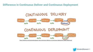 Difference in Continuous Deliver and Continuous Deployment
34
https://sdtimes.com/automation/guest-view-continuous-delivery-vs-continuous-deployment-whats-difference/
@LelandNewsom
 