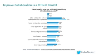 Improve Collaboration is a Critical Benefit
39
Source: Forrester Report Feb 2015 – Infrastructure as Code: Fueling the fire for faster application delivery
@LelandNewsom
 
