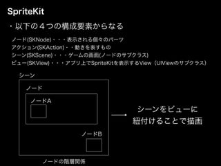 SpriteKit
・以下の４つの構成要素からなる
ノード(SKNode)・・・表示される個々のパーツ
アクション(SKAction)・・動きを表すもの
シーン(SKScene)・・・ゲームの画面(ノードのサブクラス)
ビュー(SKView)・・・アプリ上でSpriteKitを表示するView（UIViewのサブクラス）
シーン
ノード
ノードA
ノードB
ノードの階層関係
シーンをビューに
紐付けることで描画
 