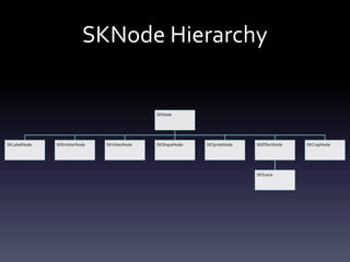 SKNode	Hierarchy
SKNode
SKLabelNode SKEmitterNode SKVideoNode SKShapeNode SKSpriteNode SKEffectNode
SKScene
SKCropNode
 