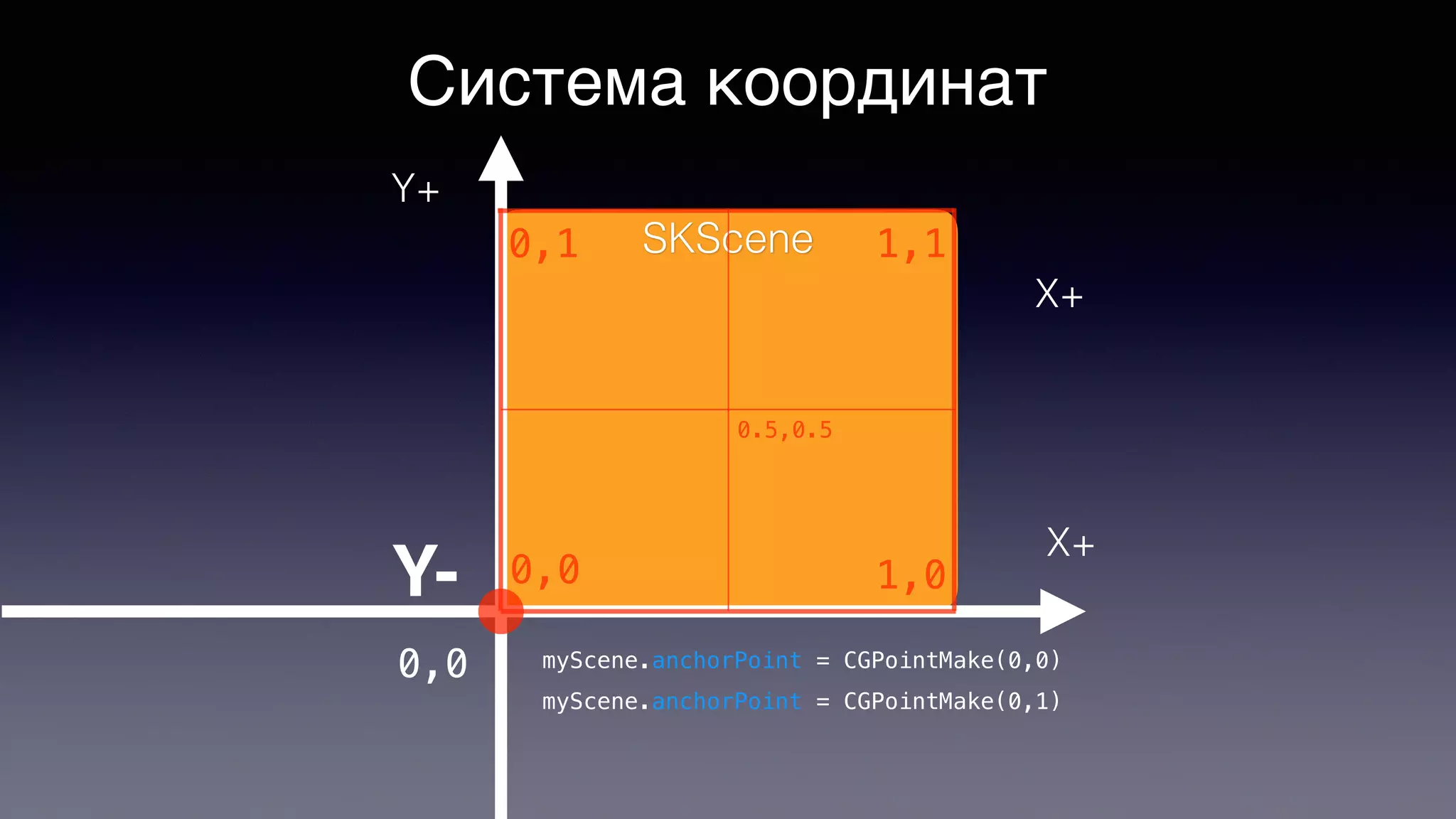Система координат
SKScene
Y+
X+
0,0
Y-
X+
1,10,1
1,0
0.5,0.5
0,0
myScene.anchorPoint = CGPointMake(0,0)
myScene.anchorPoint = CGPointMake(0,1)
 