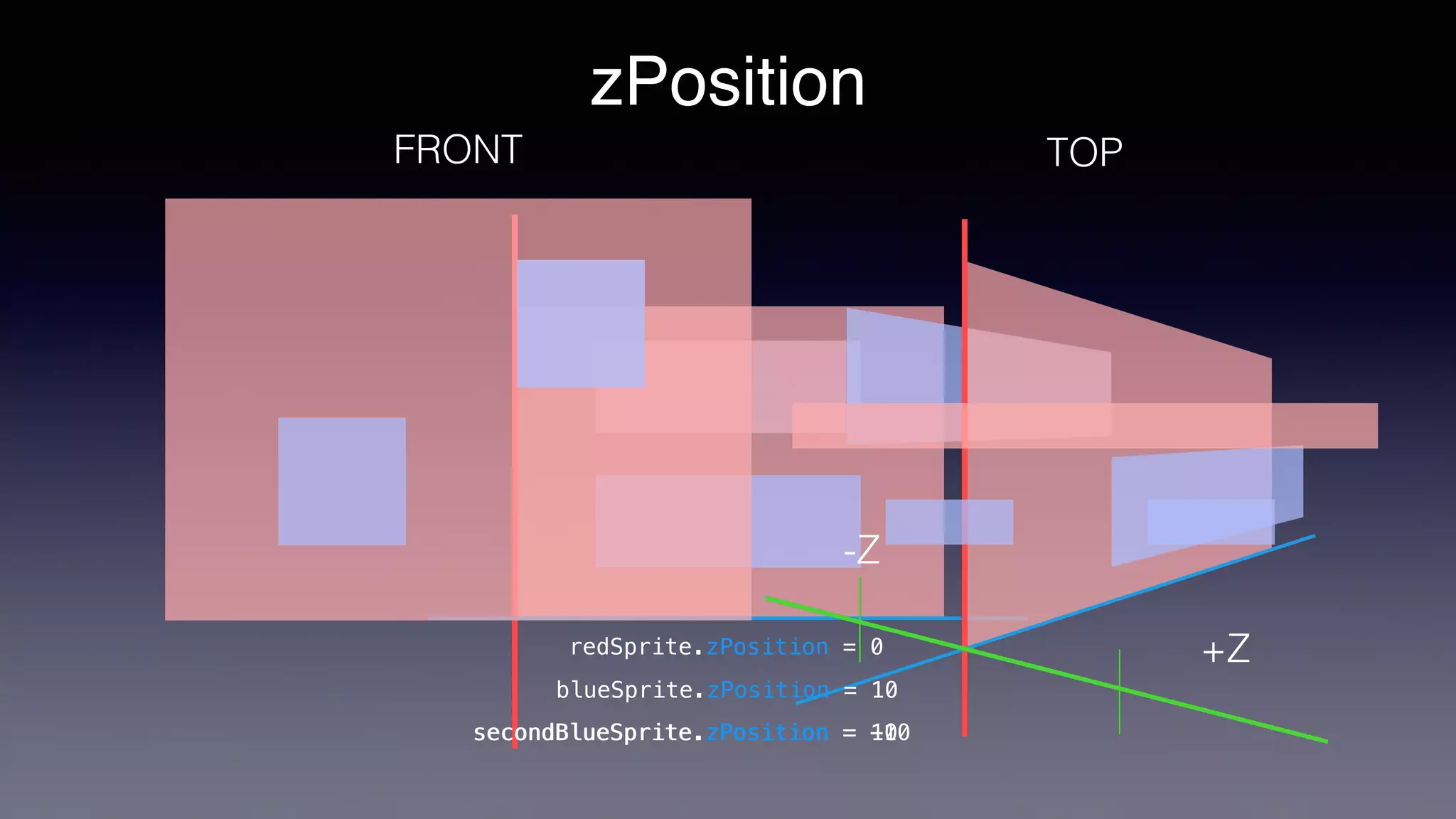 zPosition
-Z
+ZredSprite.zPosition = 0
blueSprite.zPosition = 10
secondBlueSprite.zPosition = 10secondBlueSprite.zPosition = -10
FRONT TOP
 