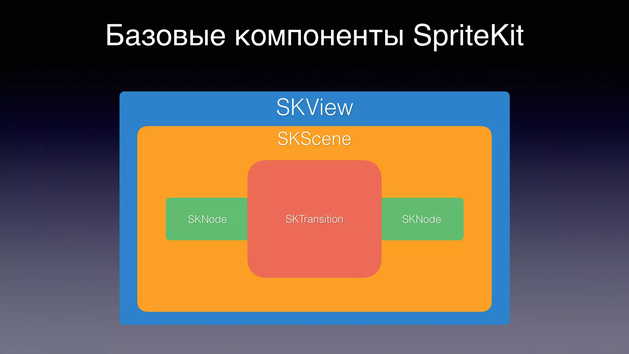 Базовые компоненты SpriteKit
SKView
SKScene
SKNode SKNode SKNodeSKTransition
 