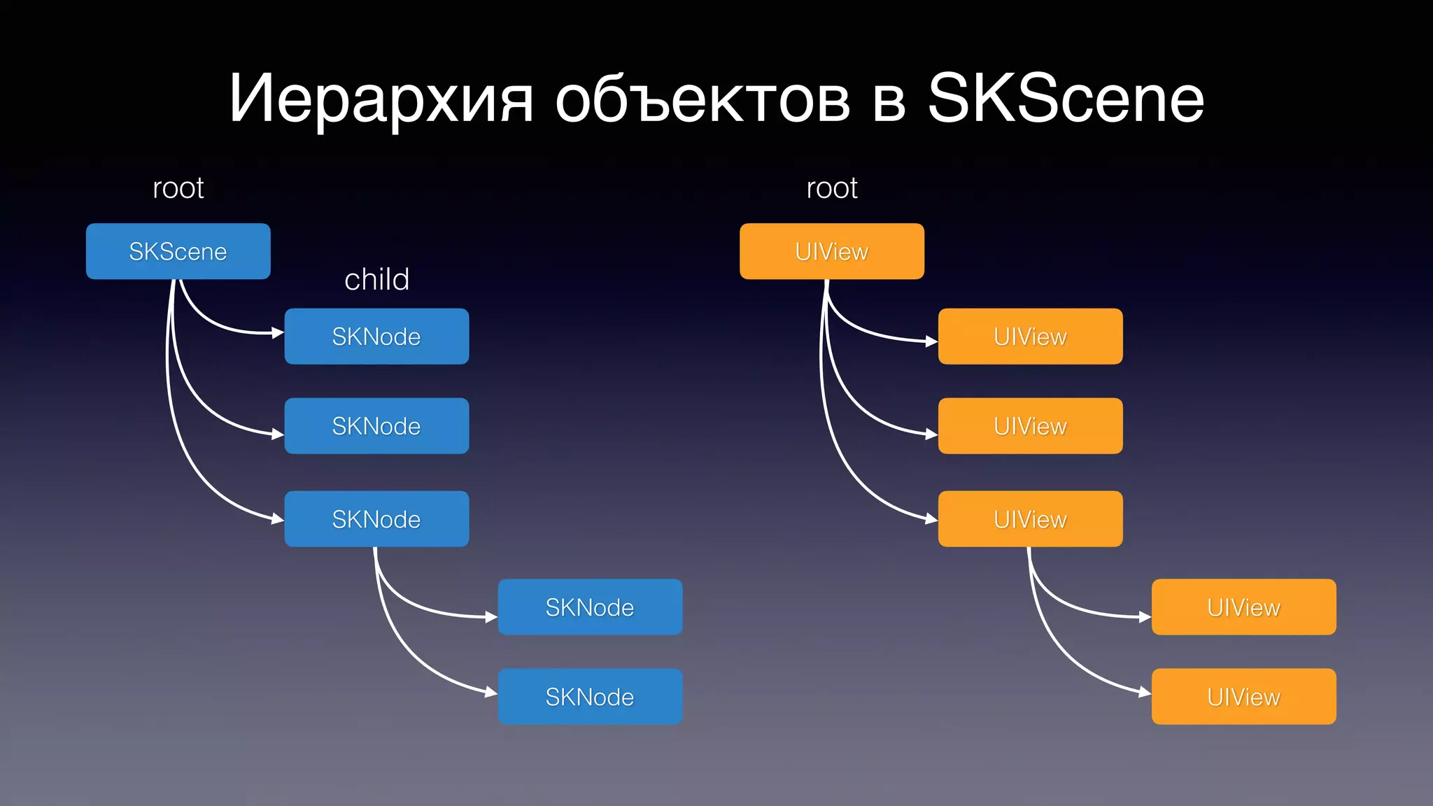 Иерархия объектов в SKScene
SKNode
SKNode
SKNode
SKNode
SKScene
root
UIView
UIView
UIView
UIView
UIView
UIView
root
SKNode
child
 