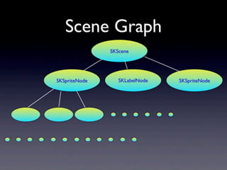 Scene Graph
SKScene

SKSpriteNode

SKLabelNode

SKSpriteNode

 
