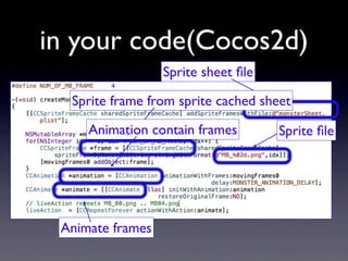 in your code(Cocos2d)
Sprite sheet ﬁle
Sprite frame from sprite cached sheet
Animation contain frames

Animate frames

Sprite ﬁle

 