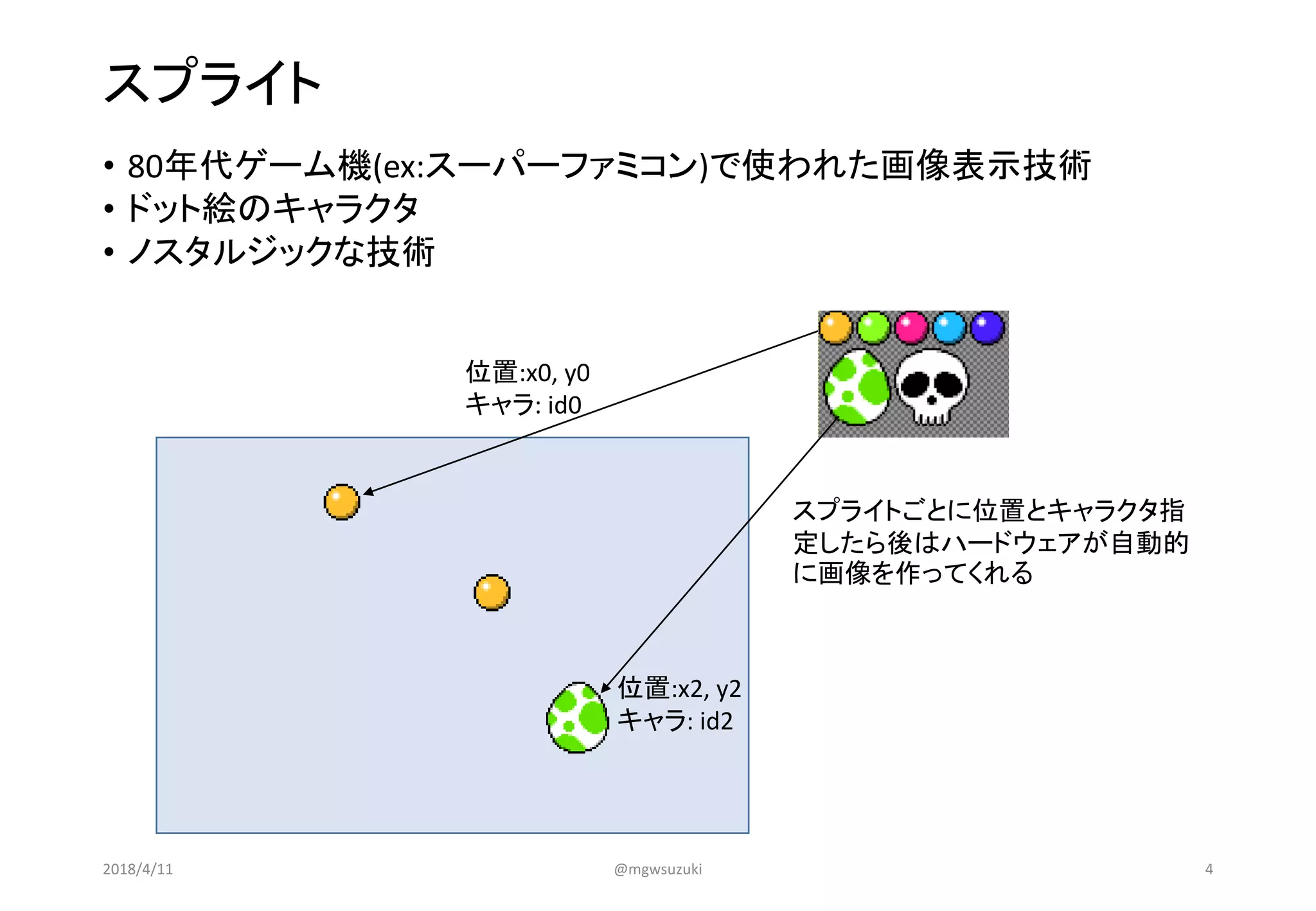 スプライト
• 80年代ゲーム機(ex:スーパーファミコン)で使われた画像表示技術
• ドット絵のキャラクタ
• ノスタルジックな技術
位置:x0, y0
キャラ: id0
位置:x2, y2
キャラ: id2
スプライトごとに位置とキャラクタ指
定したら後はハードウェアが自動的
に画像を作ってくれる
2018/4/11 @mgwsuzuki 4
 