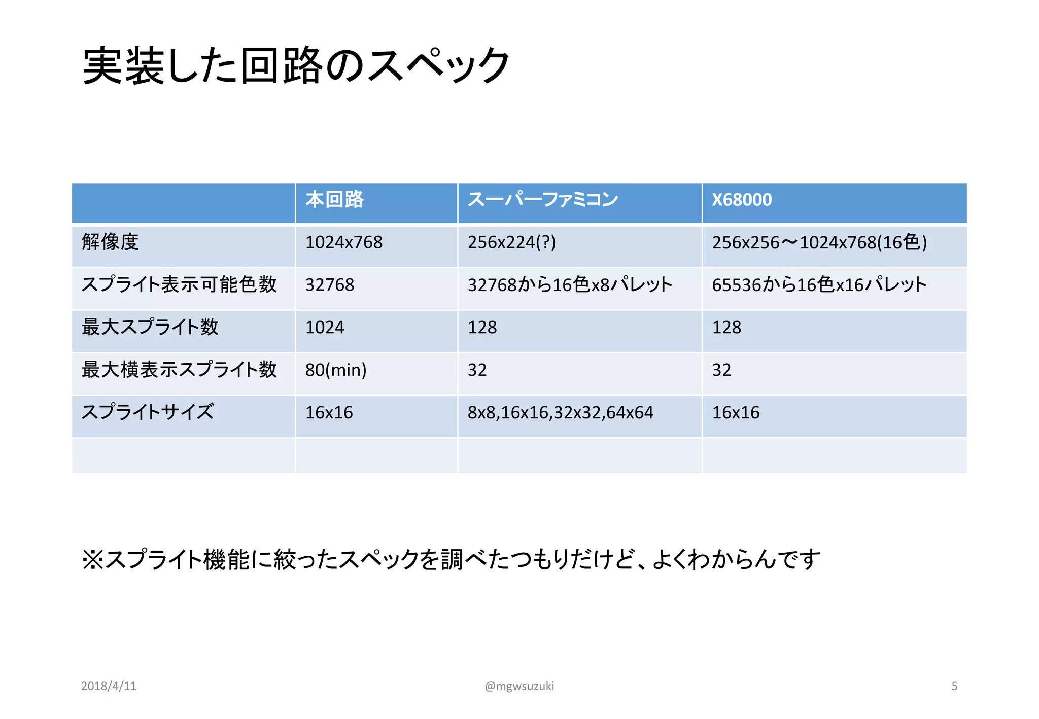 実装した回路のスペック
本回路 スーパーファミコン X68000
解像度 1024x768 256x224(?) 256x256～1024x768(16色)
スプライト表示可能色数 32768 32768から16色x8パレット 65536から16色x16パレット
最大スプライト数 1024 128 128
最大横表示スプライト数 80(min) 32 32
スプライトサイズ 16x16 8x8,16x16,32x32,64x64 16x16
※スプライト機能に絞ったスペックを調べたつもりだけど、よくわからんです
2018/4/11 @mgwsuzuki 5
 