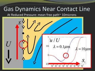 Gas Dynamics Near Contact Line
At Reduced Pressure: mean free path~ 10microns
/u U
s
U
s
0.1 mλ µ=
10 mλ µ=
 