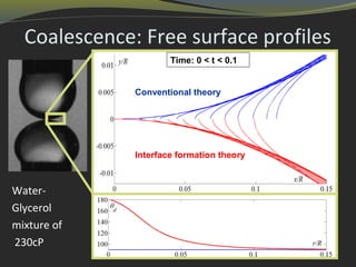 Coalescence: Free surface profiles
Interface formation theory
Conventional theory
Water-
Glycerol
mixture of
230cP
Time: 0 < t < 0.1
 