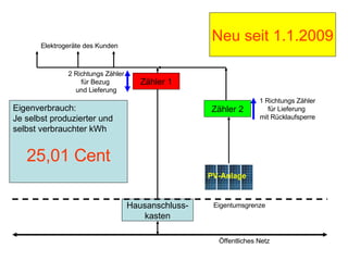 Hausanschluss-kasten Eigentumsgrenze Öffentliches Netz Zähler 1 2 Richtungs Zähler für Bezug  und Lieferung Zähler 2 PV-Anlage 1 Richtungs Zähler für Lieferung  mit Rücklaufsperre Elektrogeräte des Kunden Eigenverbrauch: Je selbst produzierter und  selbst verbrauchter kWh 25,01 Cent Neu seit 1.1.2009 