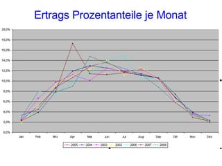 Ertrags Prozentanteile je Monat 