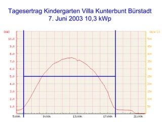 Tagesertrag Kindergarten Villa Kunterbunt Bürstadt 7. Juni 2003 10,3 kWp 