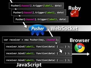 Pusher[channel].trigger(label1, data)
                                                Ruby
      Pusher[channel].trigger(label2, data)


        Pusher[channel].trigger(label3, data)



                                  WebSocket
var receiver = new Pusher(key, channel);
                                                Browser
 receiver.bind(label1, function(data) { ... } );


 receiver.bind(label2, function(data) { ... } );


 receiver.bind(label3, function(data) { ... } );

         JavaScript
 