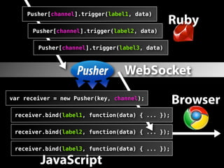Pusher[channel].trigger(label1, data)
                                                Ruby
      Pusher[channel].trigger(label2, data)


        Pusher[channel].trigger(label3, data)



                                  WebSocket
var receiver = new Pusher(key, channel);
                                                  Browser
 receiver.bind(label1, function(data) { ... });


 receiver.bind(label2, function(data) { ... });


 receiver.bind(label3, function(data) { ... });

         JavaScript
 