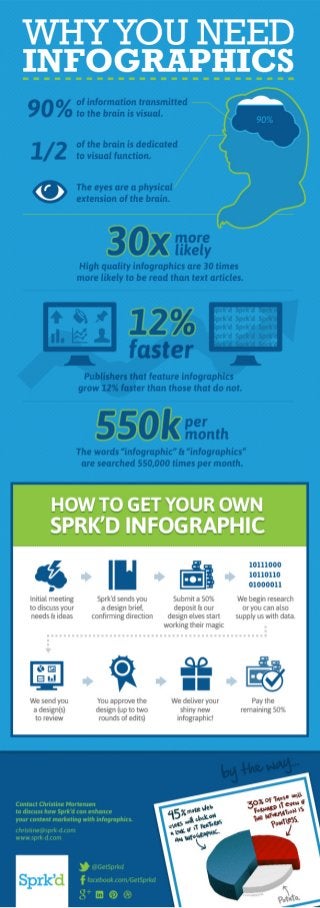 Why we create infographics
