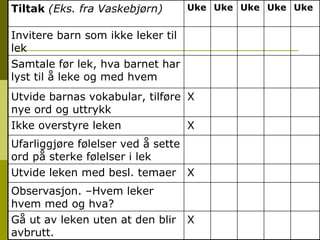 X Utvide barnas vokabular, tilføre nye ord og uttrykk X Ikke overstyre leken Ufarliggjøre følelser ved å sette ord på sterke følelser i lek X Gå ut av leken uten at den blir avbrutt. Observasjon. –Hvem leker hvem med og hva? X Utvide leken med besl. temaer Samtale før lek, hva barnet har lyst til å leke og med hvem Invitere barn som ikke leker til lek Uke Uke Uke Uke Uke Tiltak  (Eks. fra Vaskebjørn) 