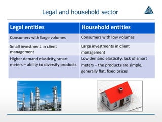 Legal and household sector
Legal entities Household entities
Consumers with large volumes Consumers with low volumes
Small investment in client
management
Large investments in client
management
Higher demand elasticity, smart
meters – ability to diversify products
Low demand elasticity, lack of smart
meters – the products are simple,
generally flat, fixed prices
 